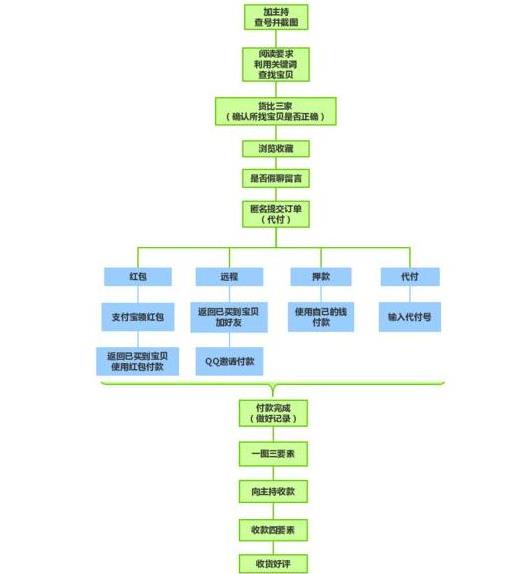 淘寶補單兼職補單技巧流程